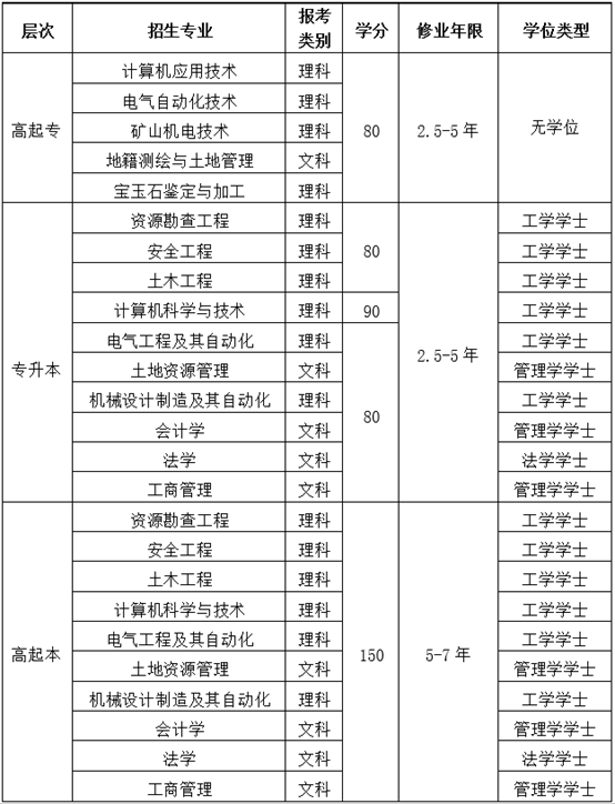 中国地质大学（北京）网络教育学费