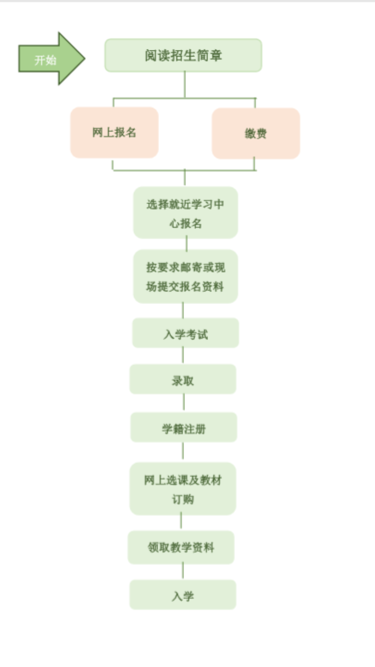 1分钟了解网络教育报名流程 