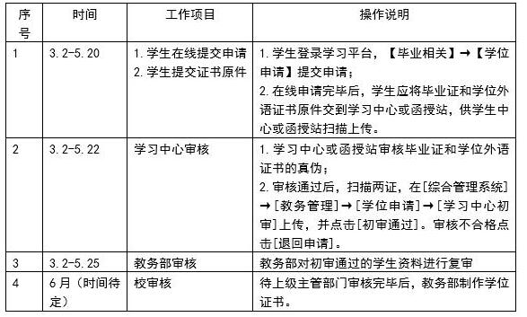 关于网络教育和成人教育本科毕业生2019年上半年学位申请受理的通知