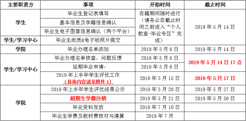  关于2019年7月毕业相关工作安排的通知