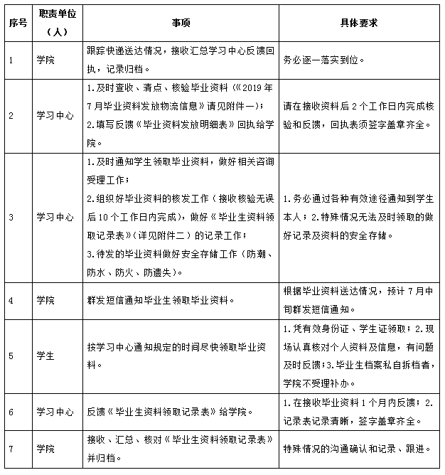 关于201907批次毕业生毕业资料下发的通知