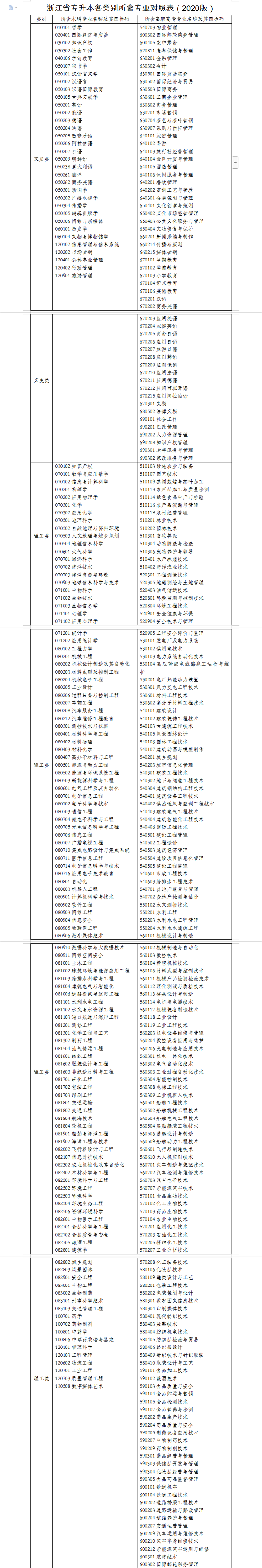 浙江专升本专业对照表