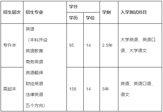 北京外国语大学网络教育入学考试科目有哪些