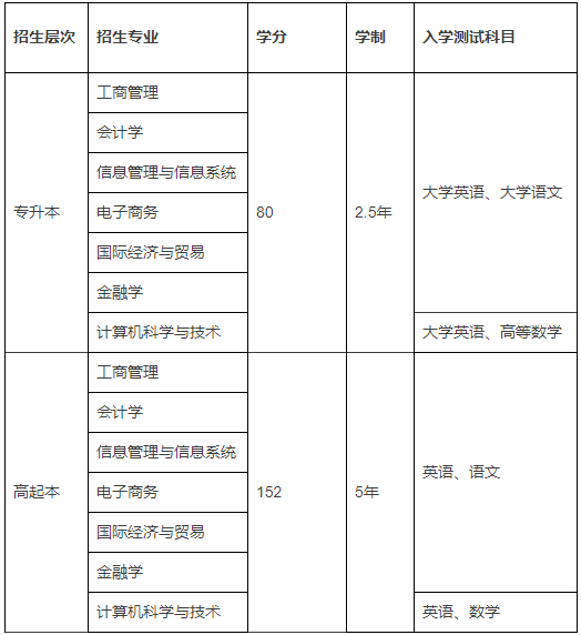 北京外国语大学网络教育入学考试科目有哪些