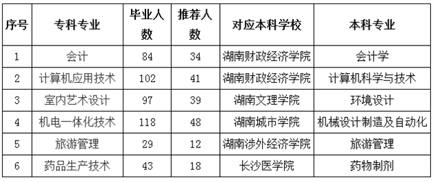 湖南科技职业学院可以专升本吗
