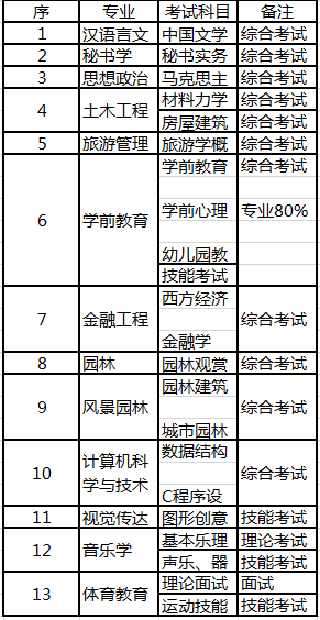 铜仁学院专升本专业考试科目