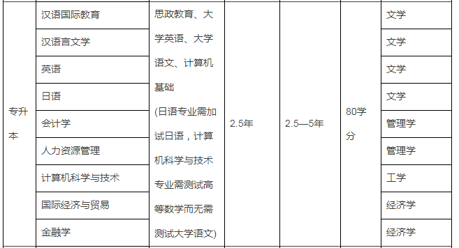 湖州专升本报什么专业好考