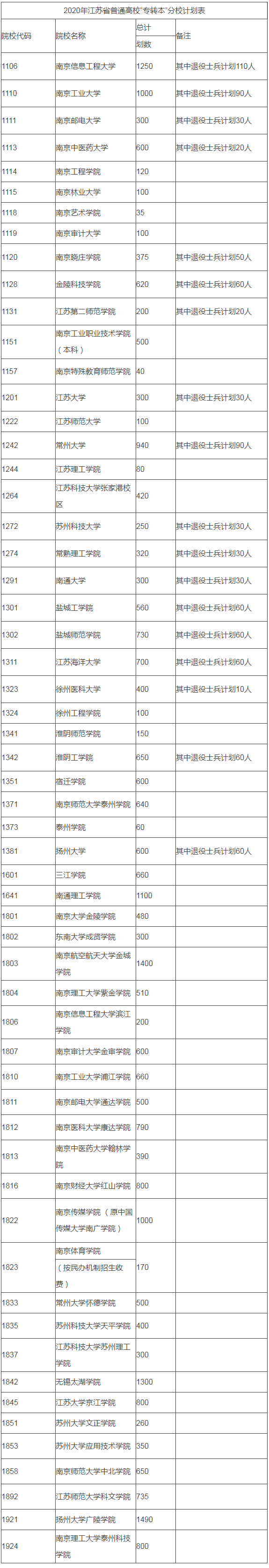 2020江苏专转本学校及专业