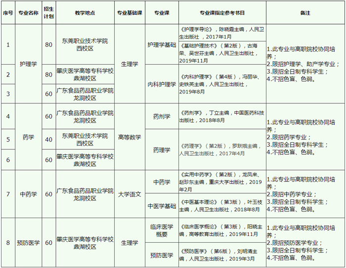 广东医科大学专插本专业