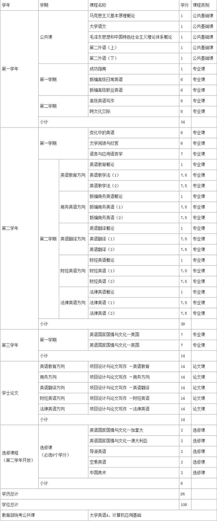 北外网络教育专升本英语专业课程有什么