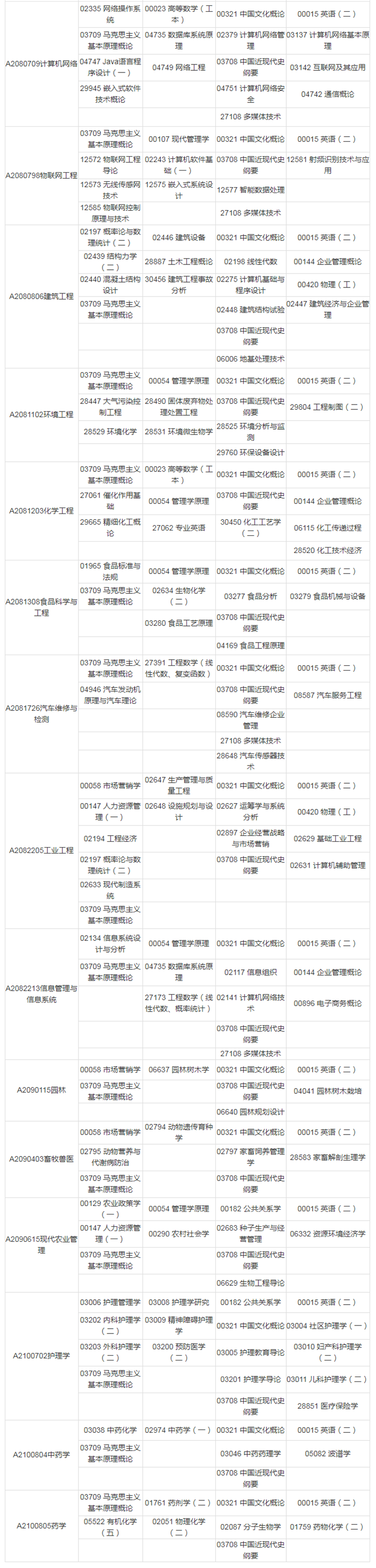 江苏2020年10月自考科目安排