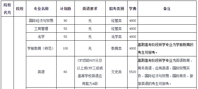 温州大学专升本2020招生计划