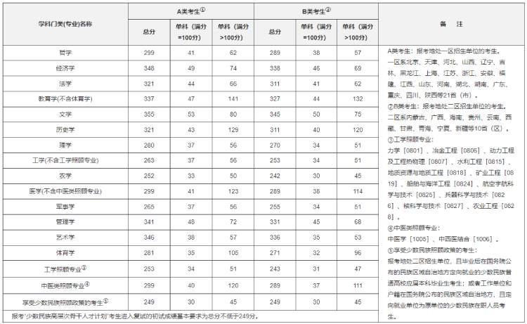 考研历年分数线