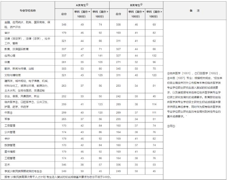 考研历年分数线