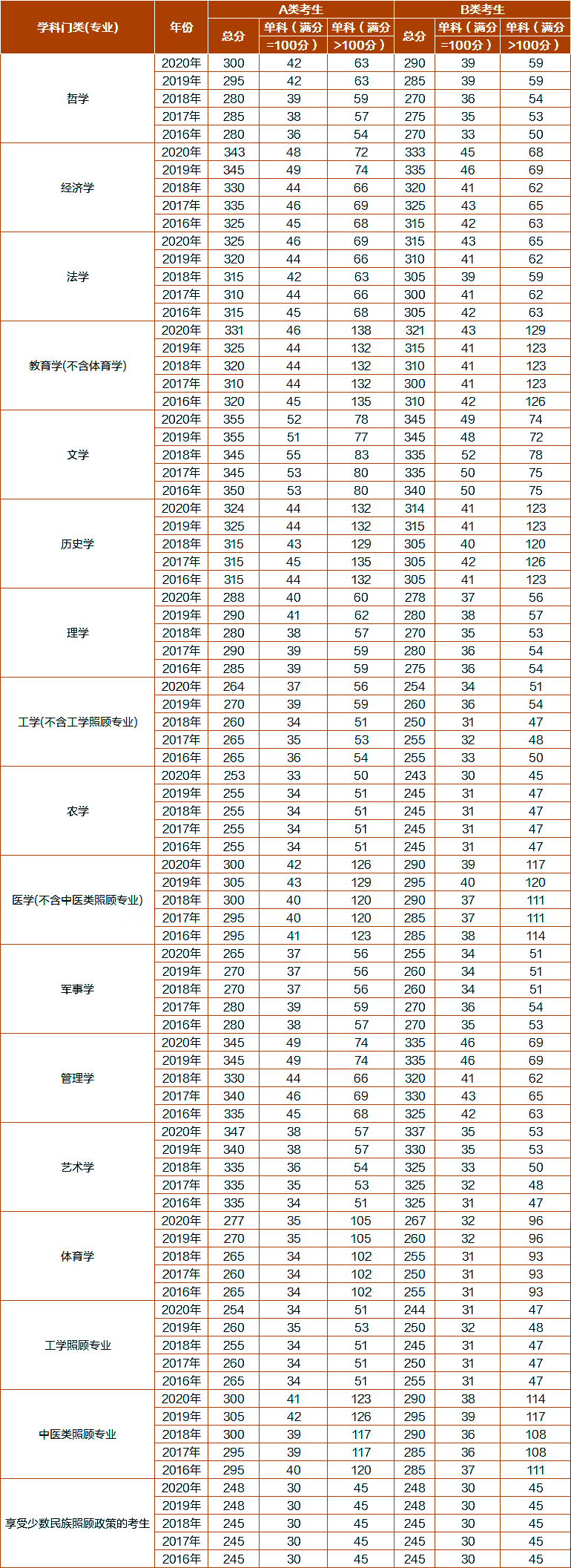 考研历年分数线