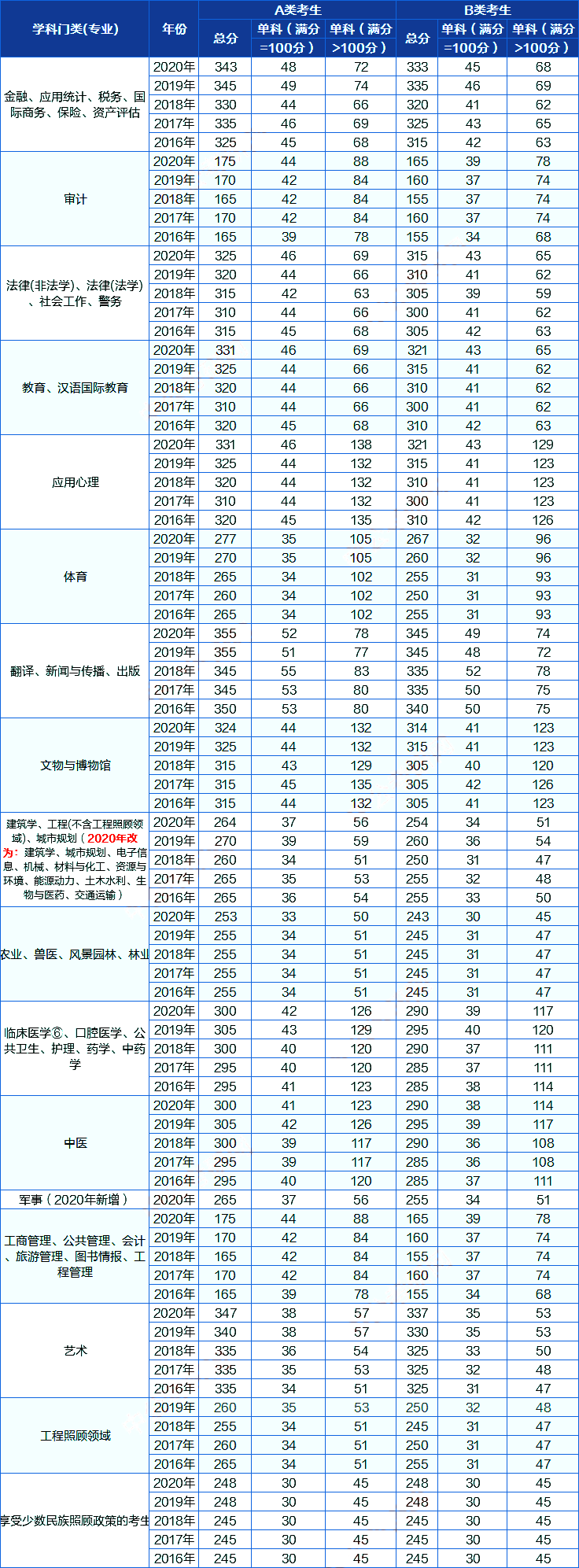 考研历年分数线