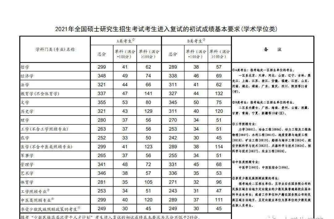 2021考研分数线