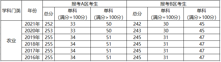 农业硕士分数线