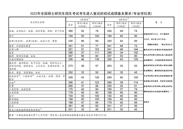 2019年考研分数线