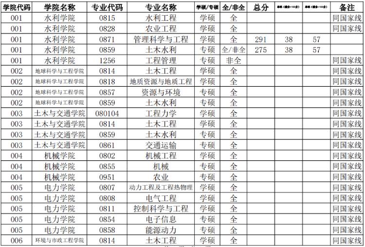 华北水利水电大学研究生分数线