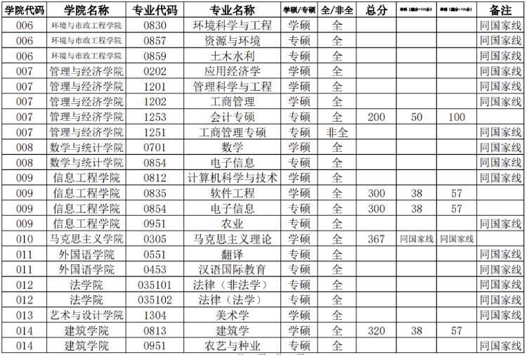 华北水利水电大学研究生分数线