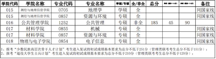 华北水利水电大学研究生分数线