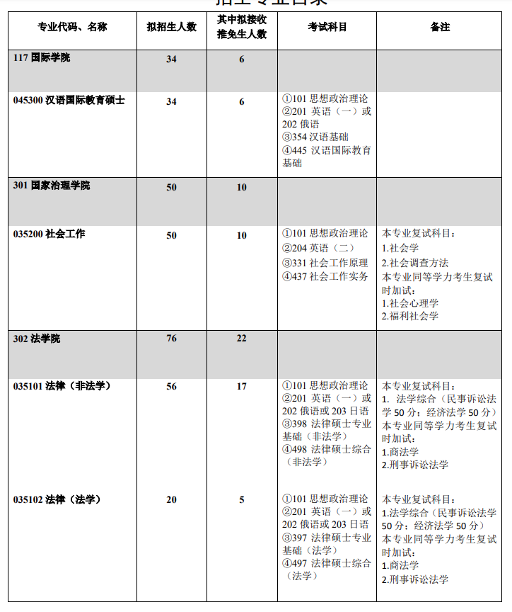 2022西南大学考研参考书目