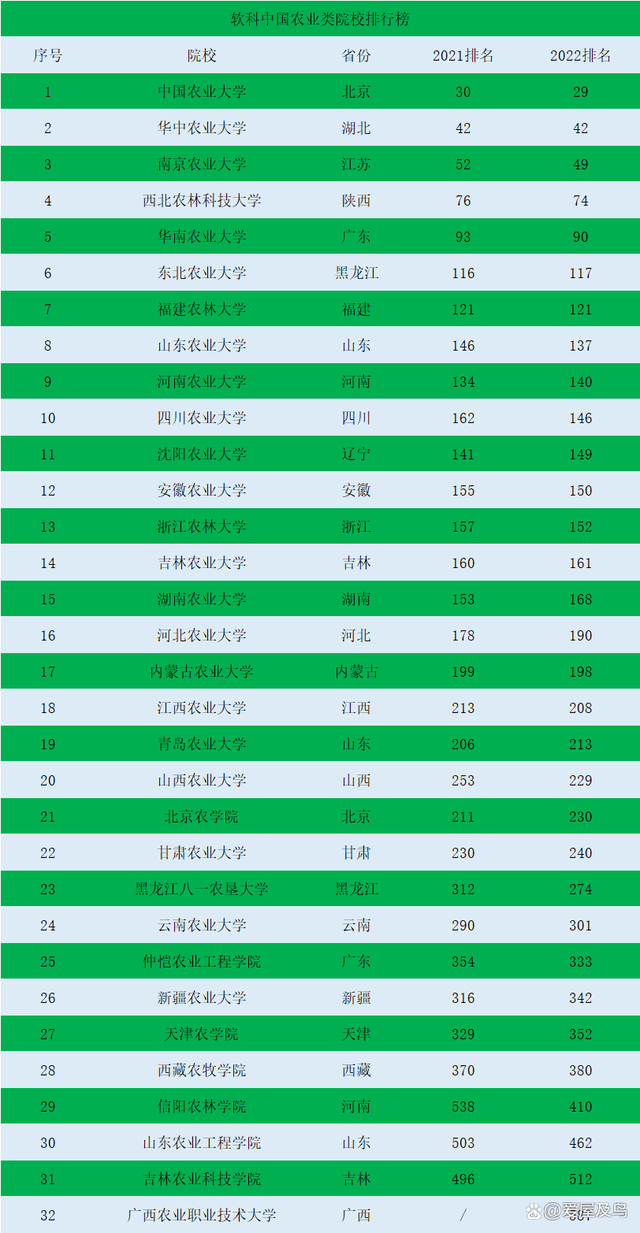 农业类院校最新排名