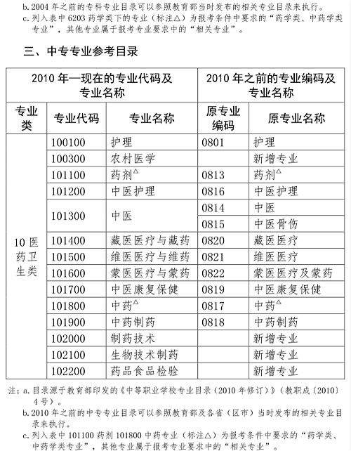 不是药学专业可以报考执业药师吗