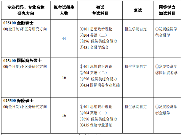 河南大学研究生专业目录