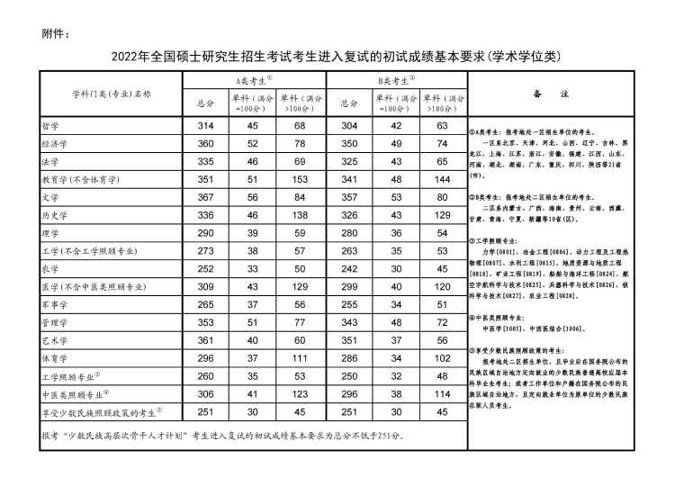 学硕国家线2022