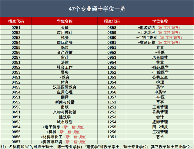 考研关注：47个专业硕士学位一览表