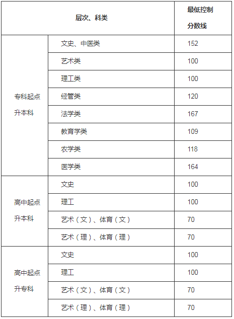 2020贵州成人高考专升本分数线.jpg