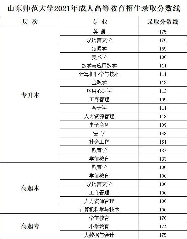 2021山东师范大学成人高考专升本分数线.jpg